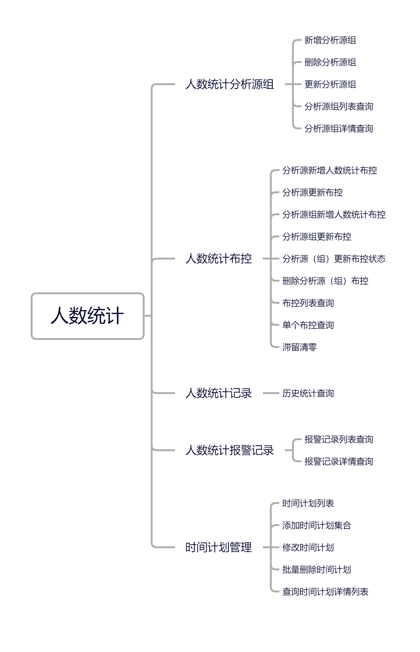 人数统计