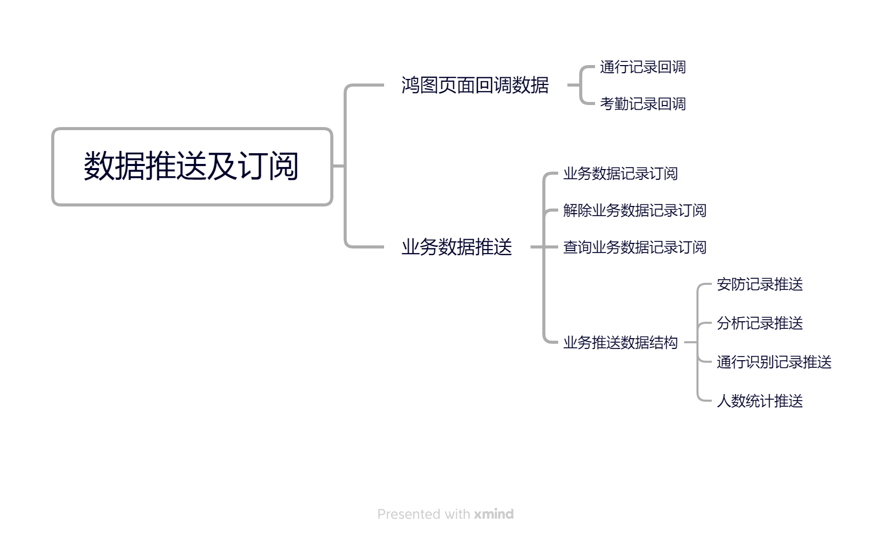 数据推送及订阅